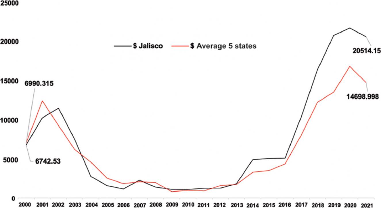 The price of agave in Mexican states holding Designation of Origin of  Tequila status, and its systematic depreciation over the forthcoming decade  (2000-2031) | The Anhuac Journal
